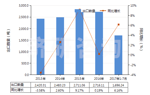 2013-2017年7月中國氯霉素及其衍生物以及它們的鹽(HS29414000)出口量及增速統(tǒng)計 2013-2017年7月中國氯霉素及其衍生物以及它們的鹽(HS29414000)出口量及增速統(tǒng)計